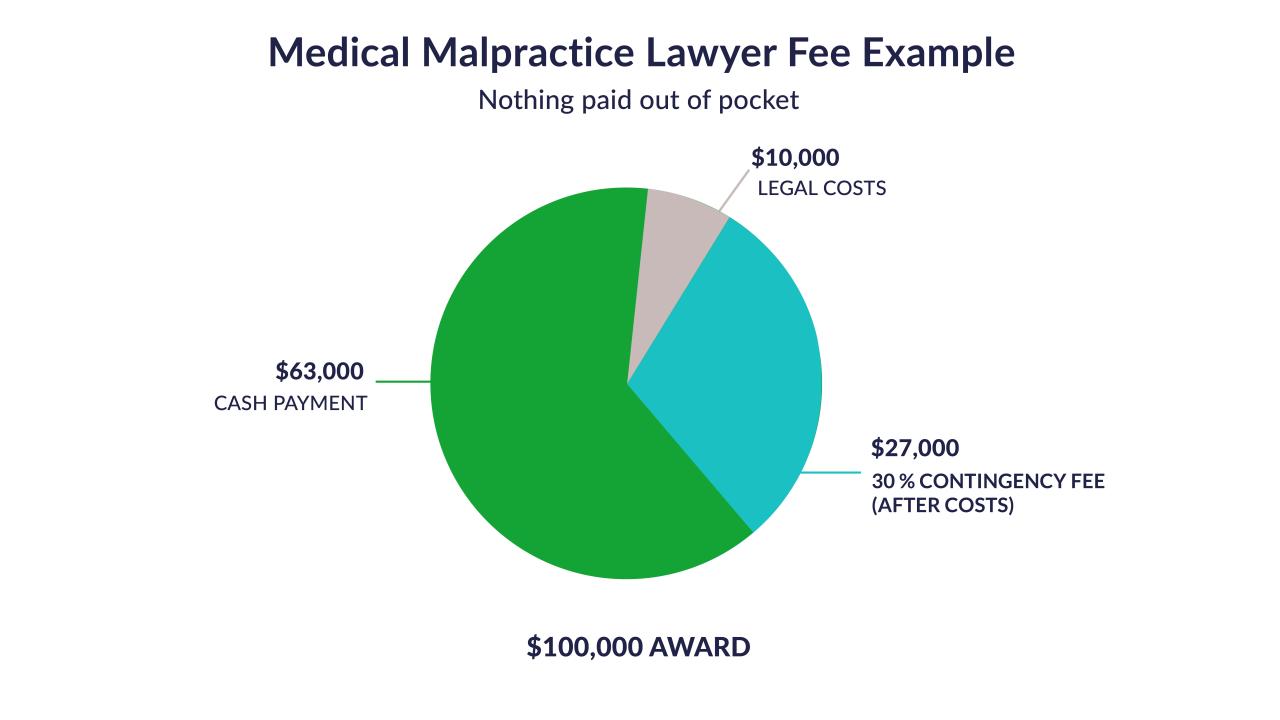 Malpractice medical concept things considering suing know published re when