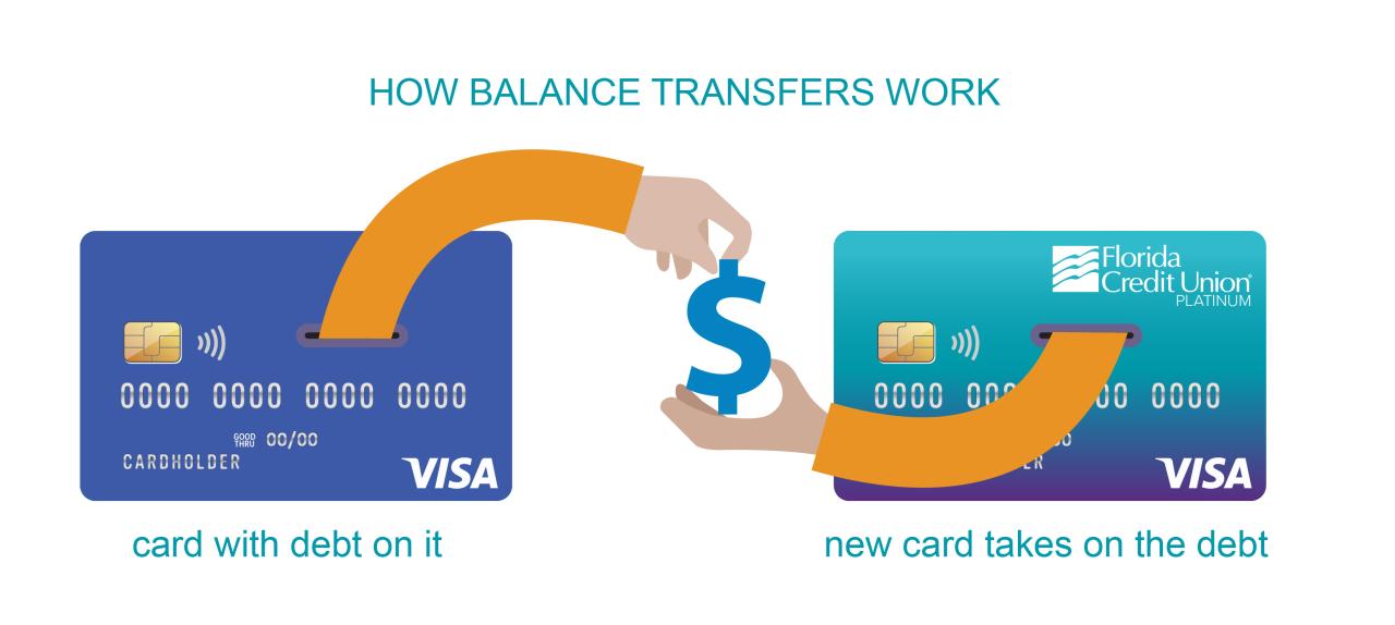 Credit card with balance transfer