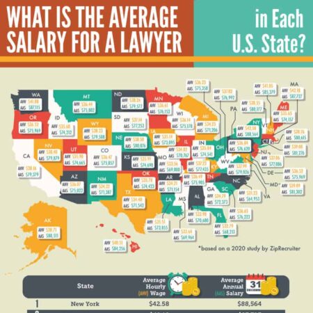 Lawyer average